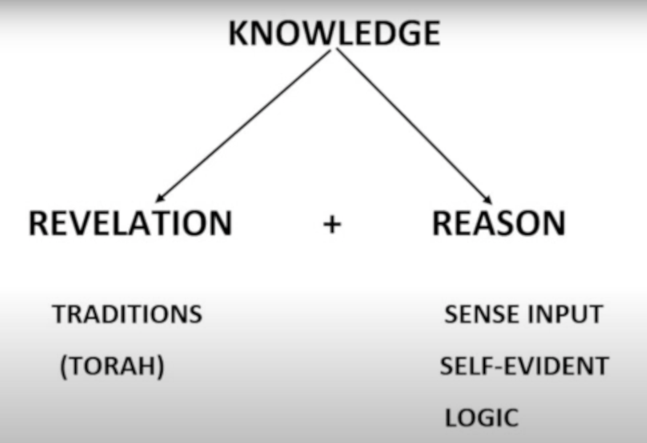 David Solomon: Jewish Philosophy - Knowledge, Revelation and Reason